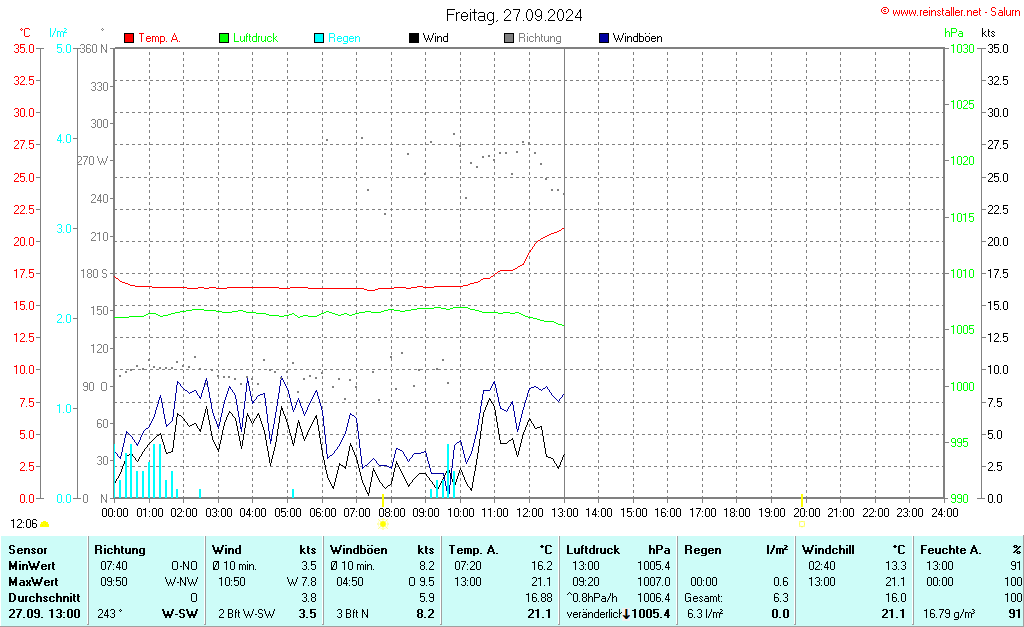 Wind- und Wettergraph Salurn