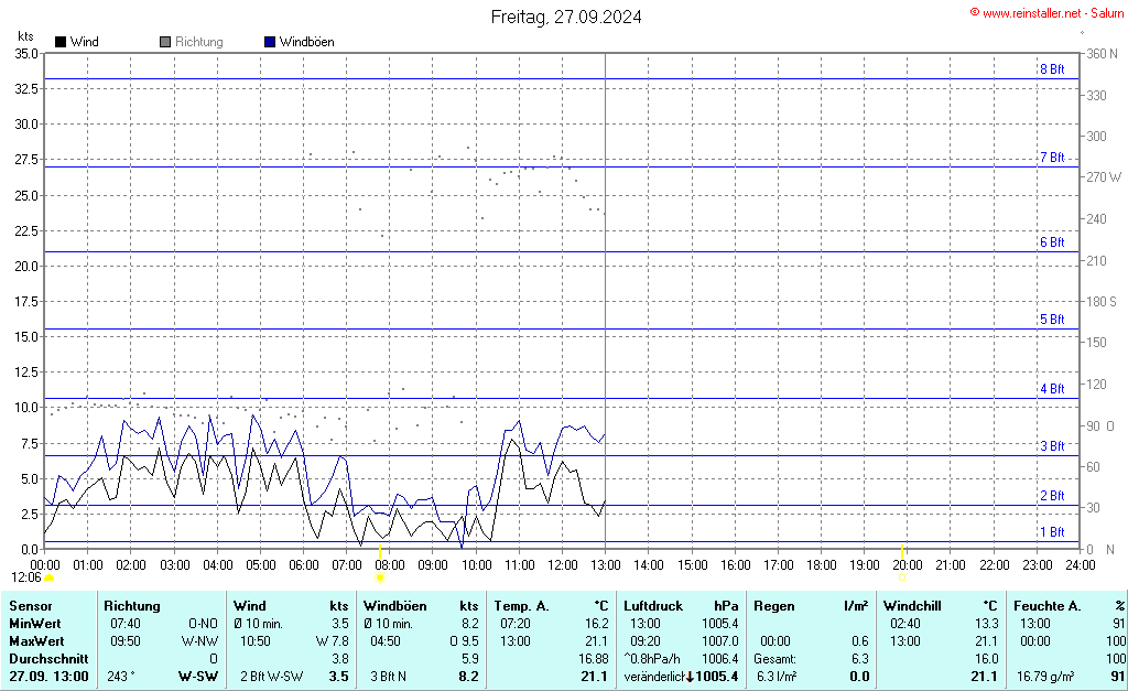 Wind- und Wettergraph Salurn