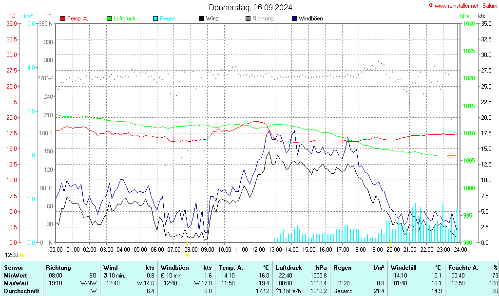 Wind- und Wettergraph