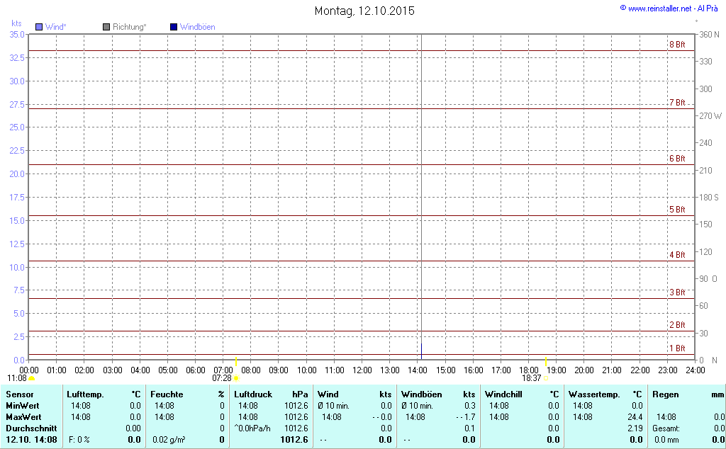 Wind- und Wettergraph Al Prà